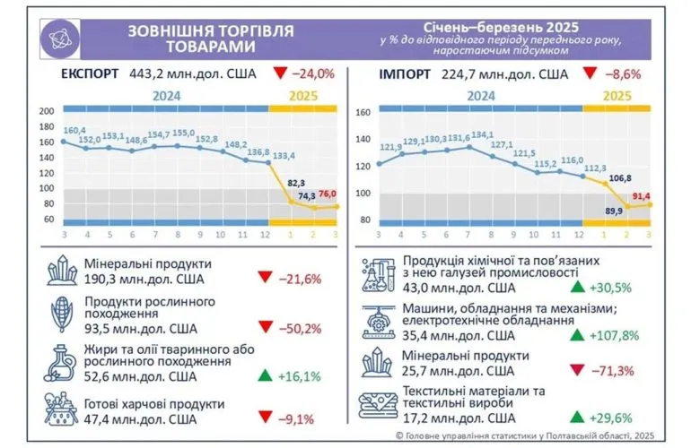 Полтавщина снизила экспорт товаров на 24% за первый квартал 2025 года