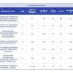ПДМУ занял 35-е место в рейтинге вузов Украины и второе в Полтавской области