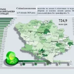 Полтавская громада направила 186 млн грн на поддержку обороны и укрытия за 9 месяцев