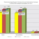 Прогноз бюджета Полтавы на 2026 год: рост доходов на 2,4% и ключевые изменения