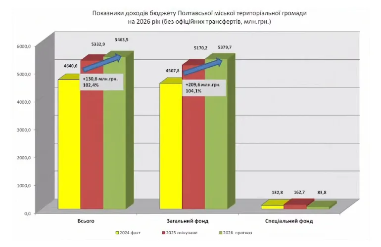 Прогноз бюджету Полтави на 2026 рік: зростання доходів на 2,4% та ключові зміни