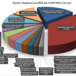 Бюджет Полтавской громады на 2026 год: структура расходов и основные показатели