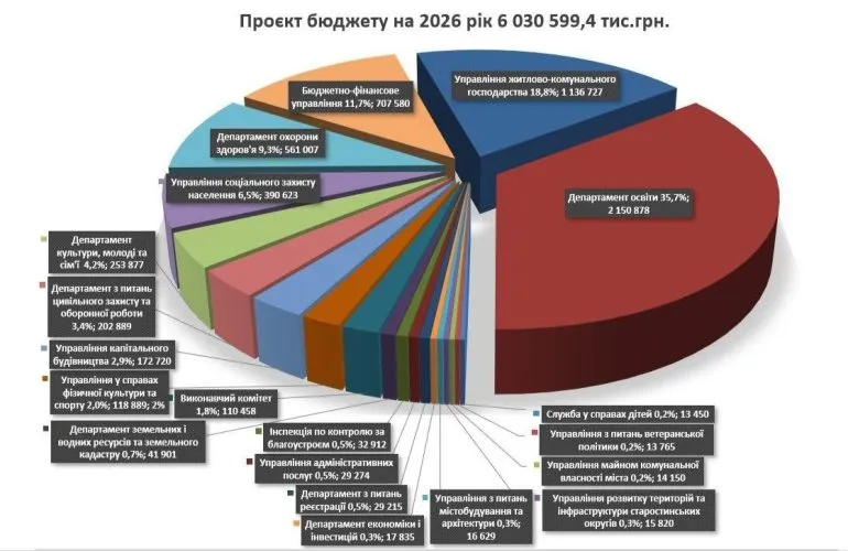 Бюджет Полтавской громады на 2026 год: структура расходов и основные показатели